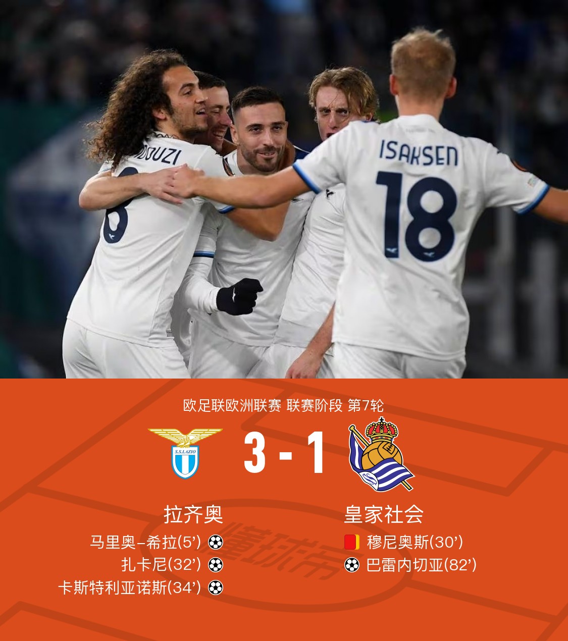 拉齐奥客场惊险取胜，积分增加